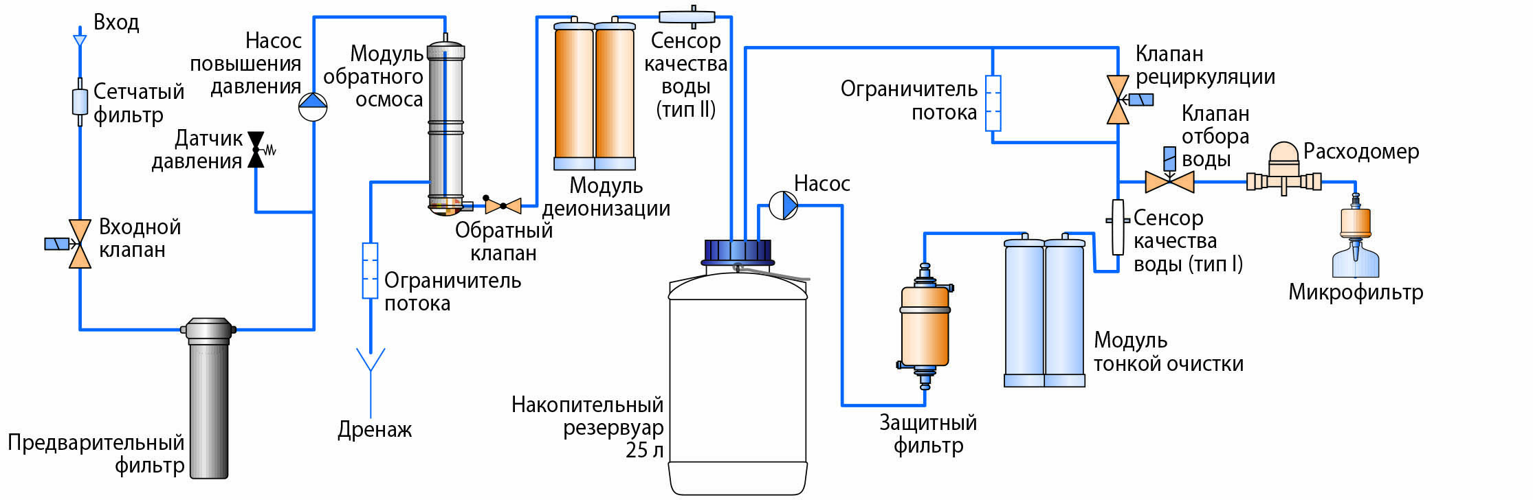 Схема ионообменной установки периодического действия