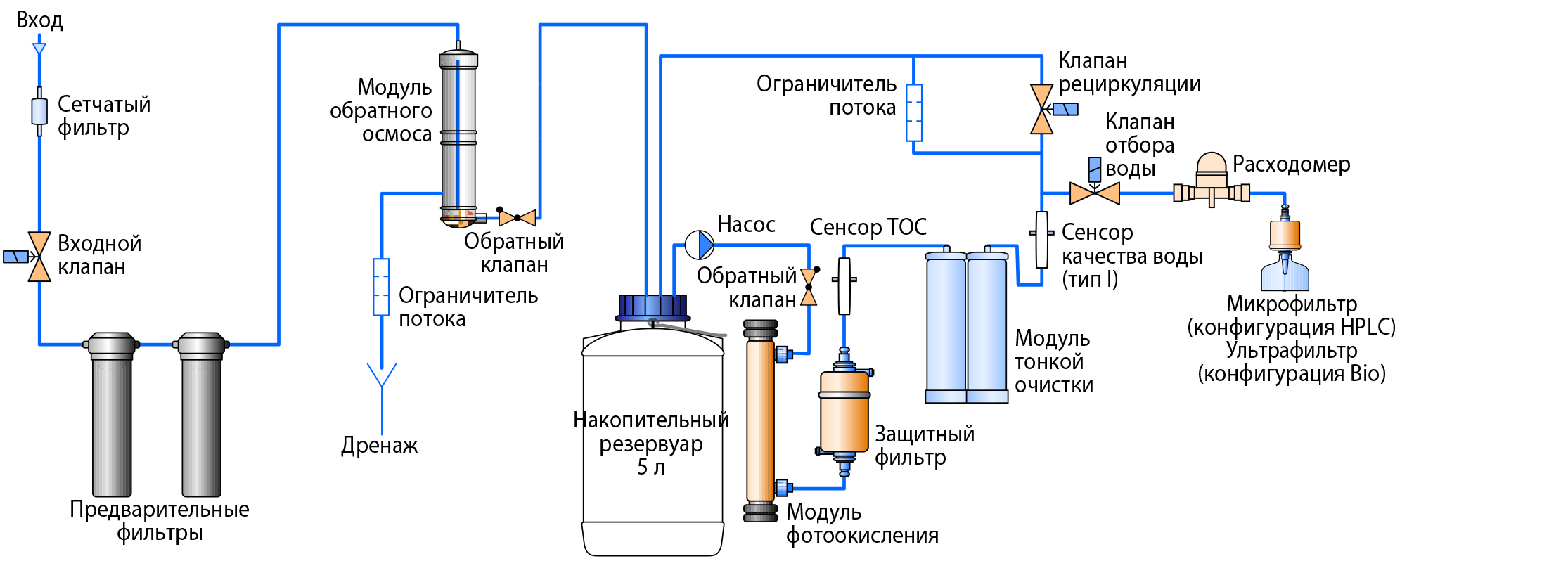 Технологическая схема установки для концентрирования растворов с применением обратного осмоса