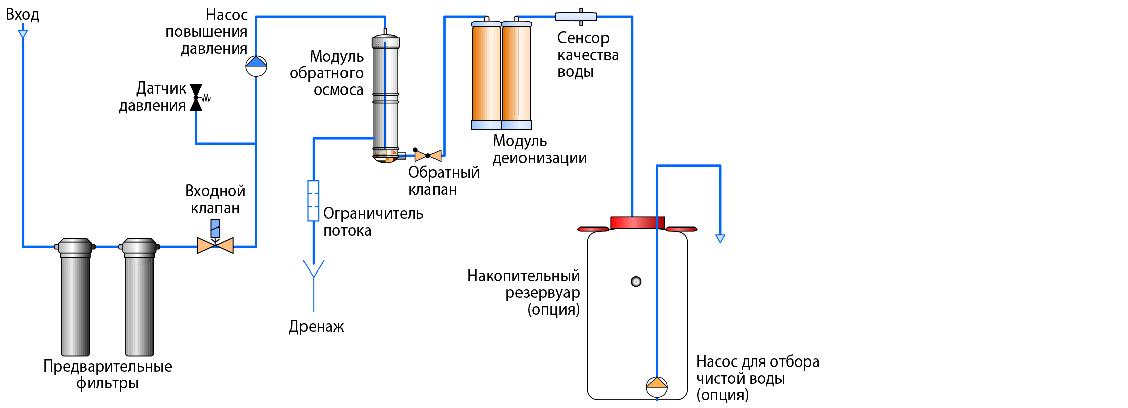 Технологическая схема установки для концентрирования растворов с применением обратного осмоса