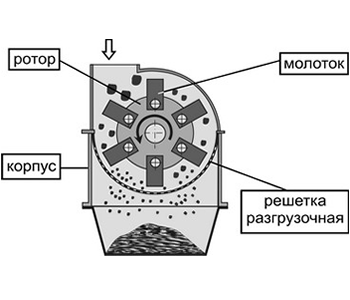 Устройство молотковой дробилки