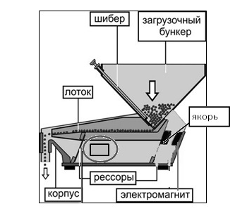 Устройство вибрационного питателя